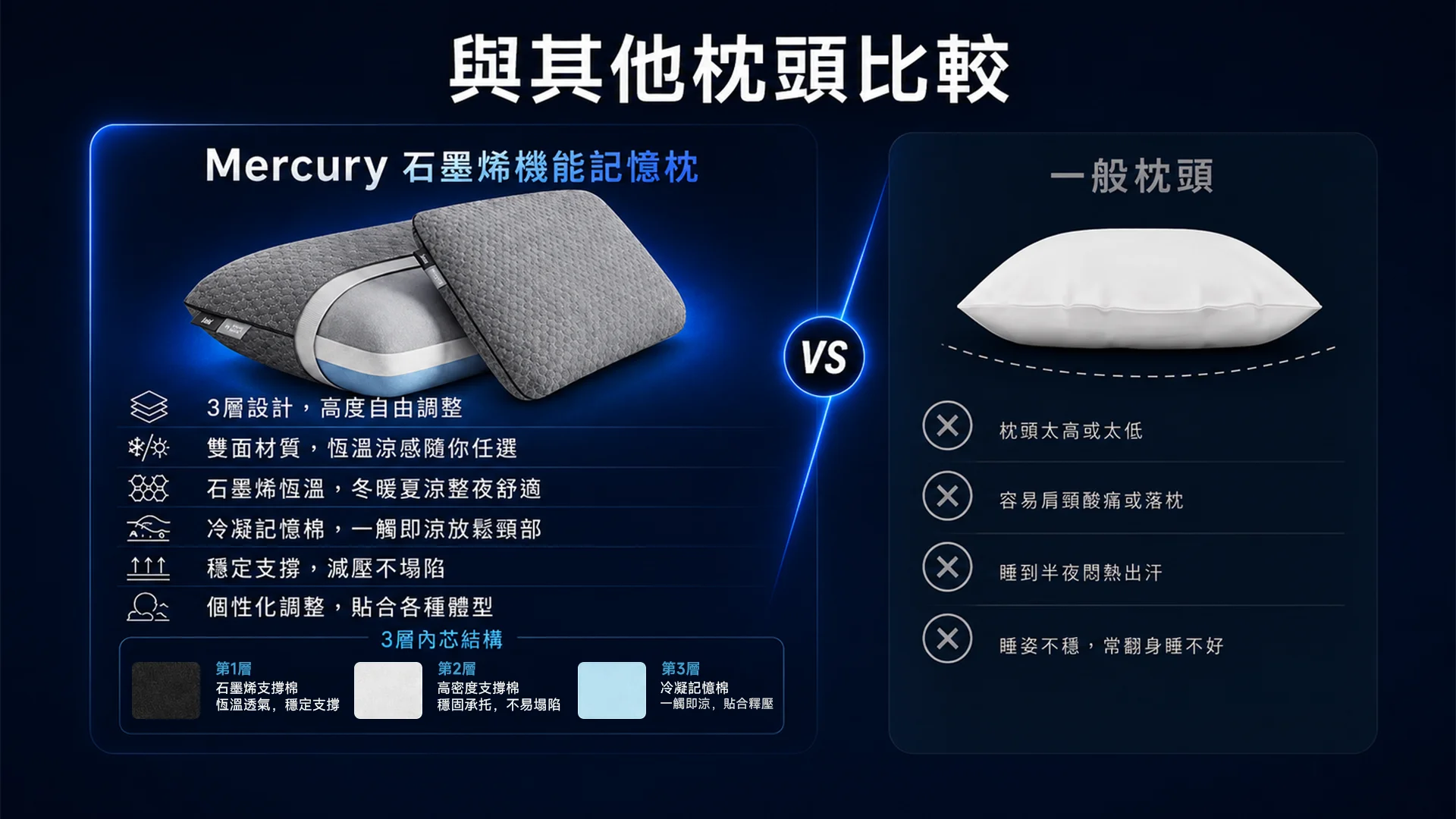 Mercury 石墨烯機能記憶枕 vs 一般枕頭比較