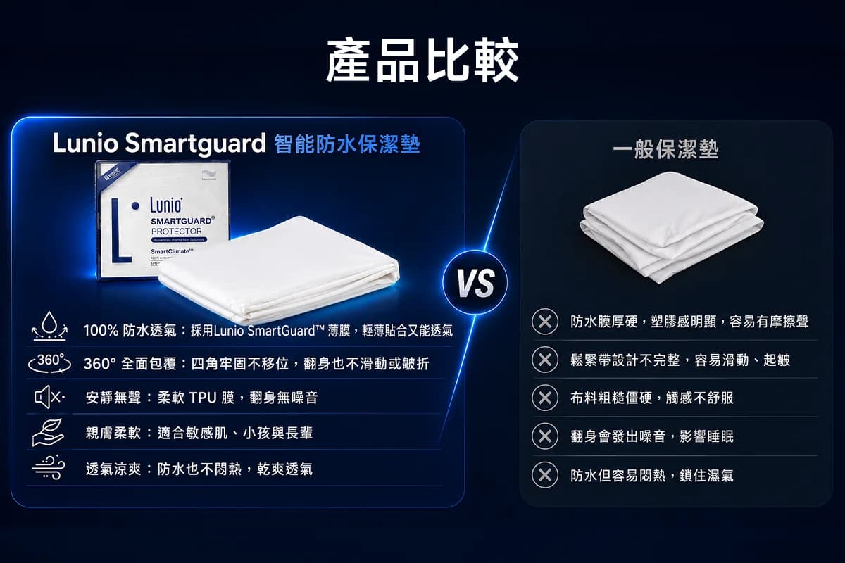 Lunio SmartGuard vs 一般保潔墊比較
