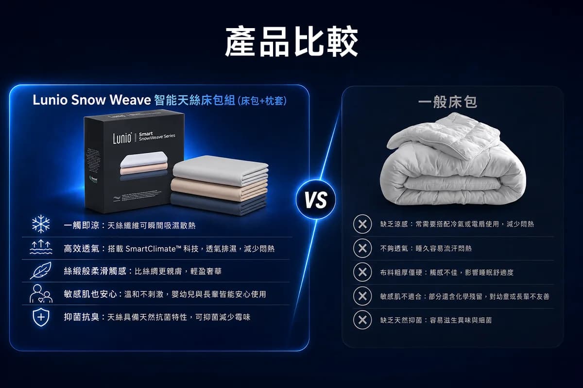 Lunio SnowWeave 智能天絲床包組 vs 一般床包比較