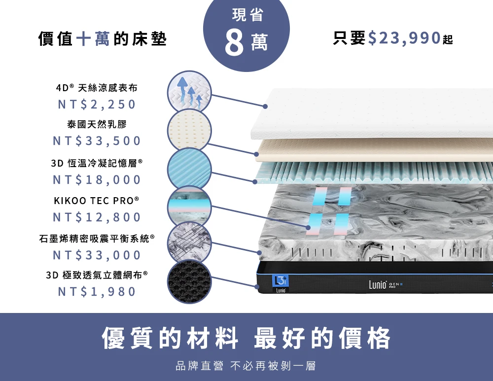Lunio乳膠床墊採用價值高達十萬的材質