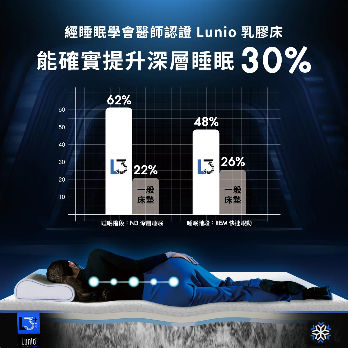 Lunio乳膠床墊能提升深層睡眠