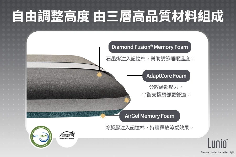 Mercury石墨烯機能記憶枕由三層高品質材料組成，能自由調整枕頭高度