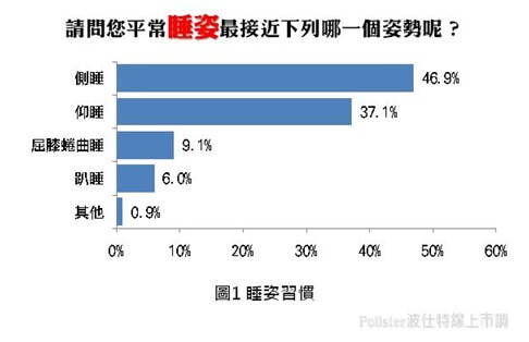 台灣人睡姿習慣調查