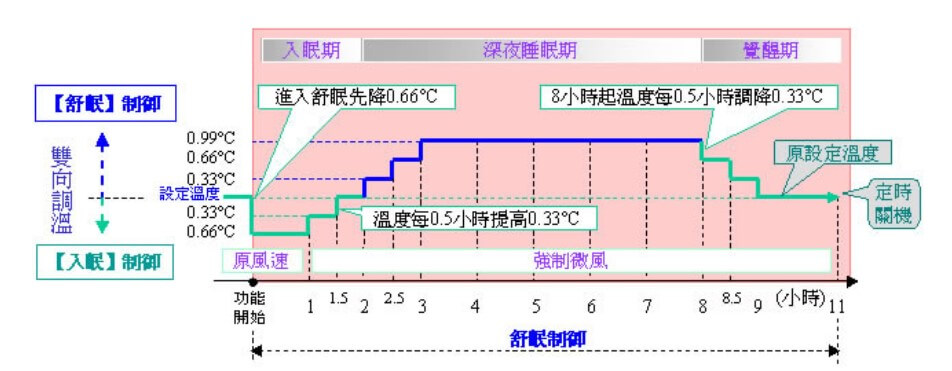 日立冷氣舒眠模式