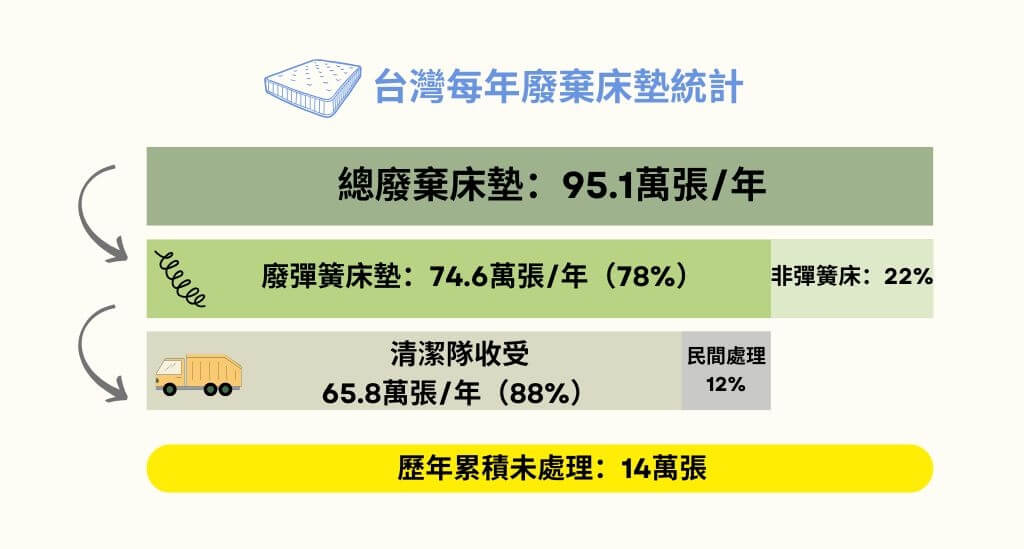 台灣每年廢棄床墊統計