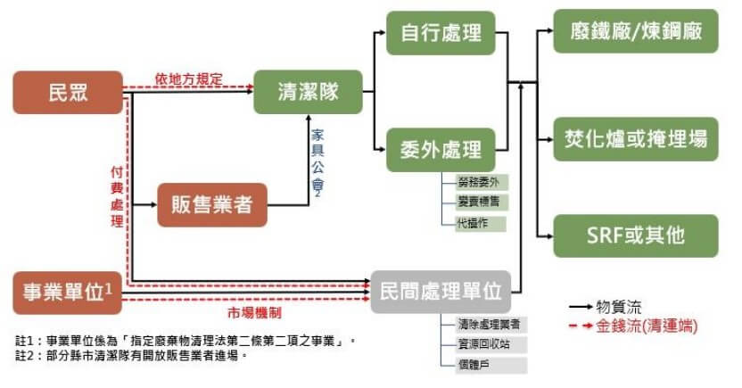 國內廢床墊清運處理流程