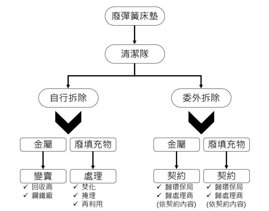 清潔隊處理廢彈簧床流程